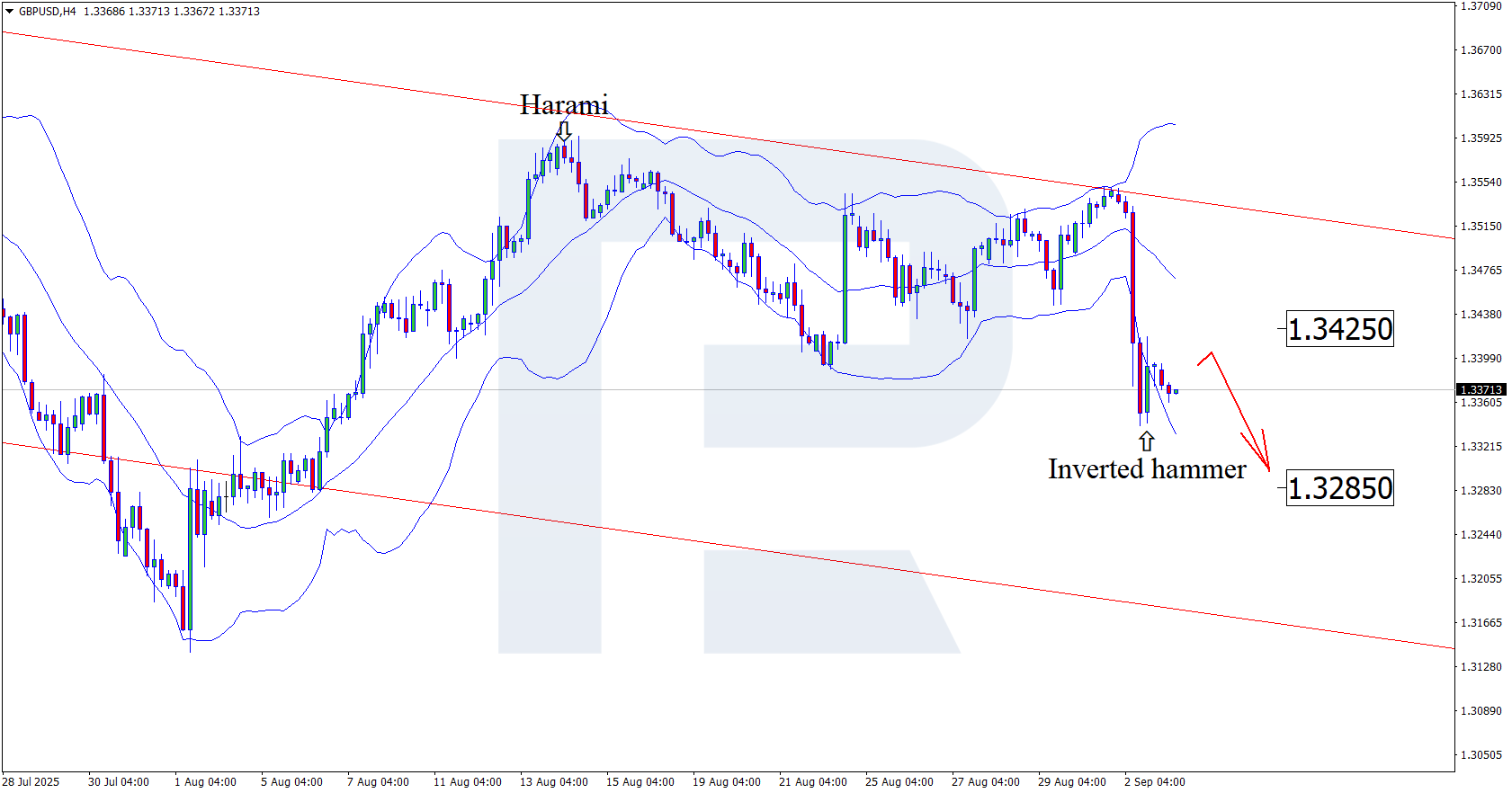 GBPUSD technical analysis for 3 September 2025