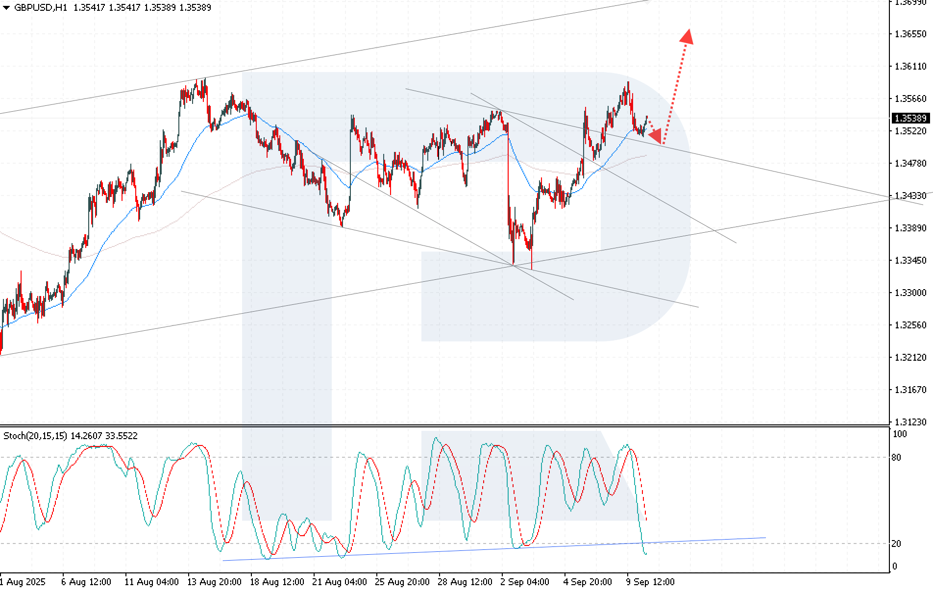 GBPUSD technical analysis for 10 September 2025