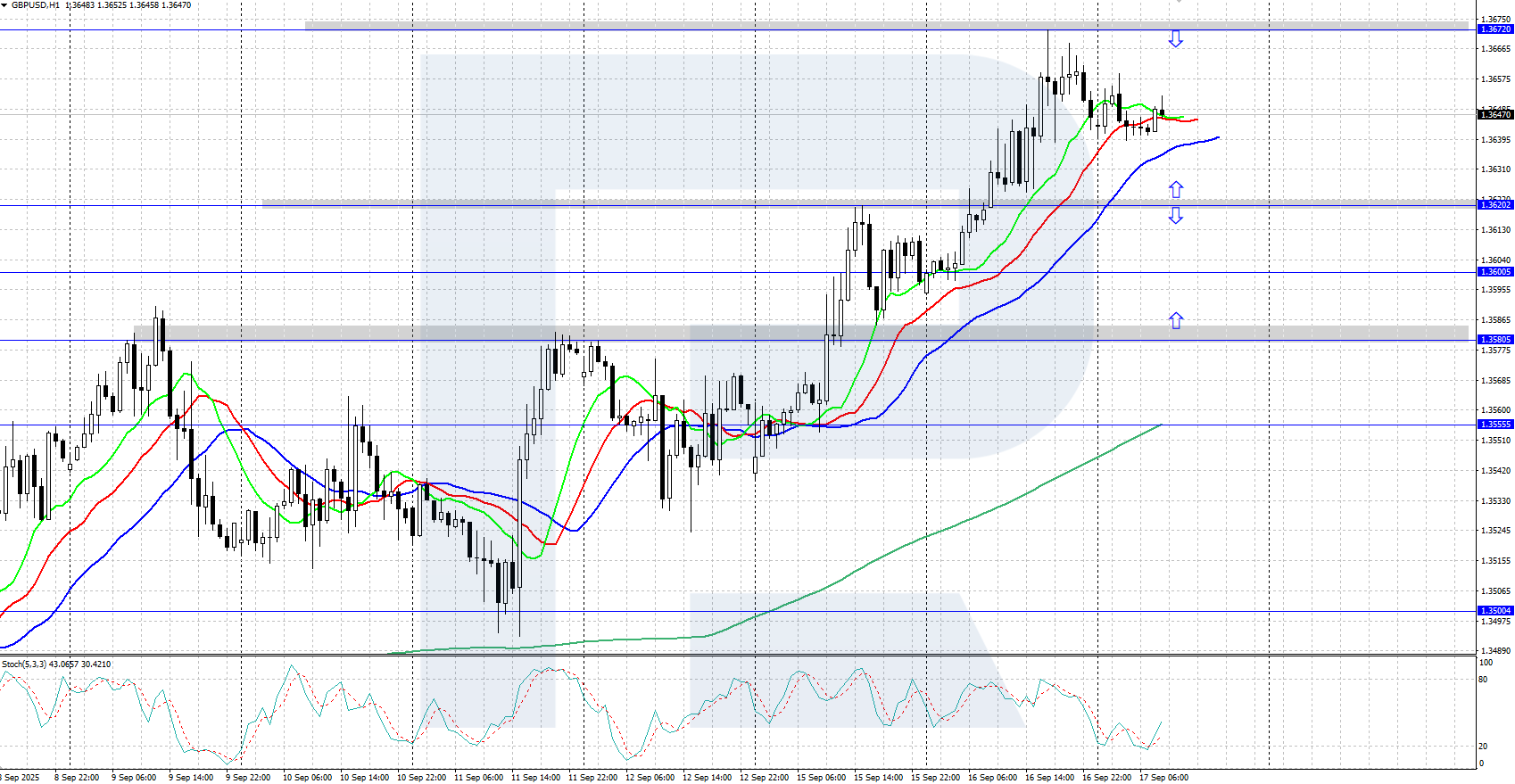 GBPUSD technical analysis for 17 September 2025