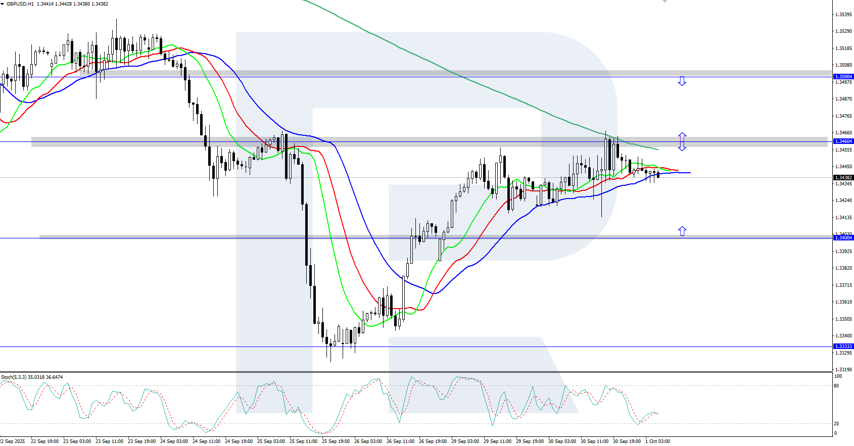GBPUSD technical analysis for 1 October 2025