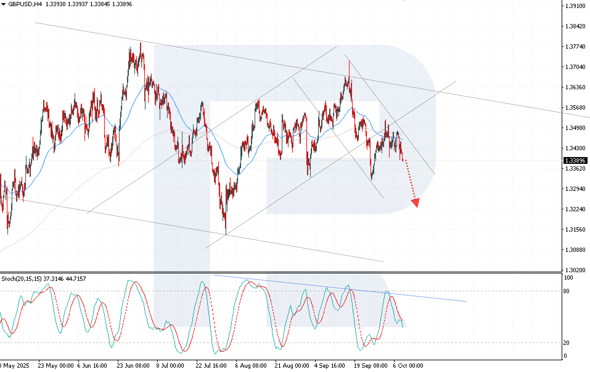 GBPUSD technical analysis for 8 October 2025