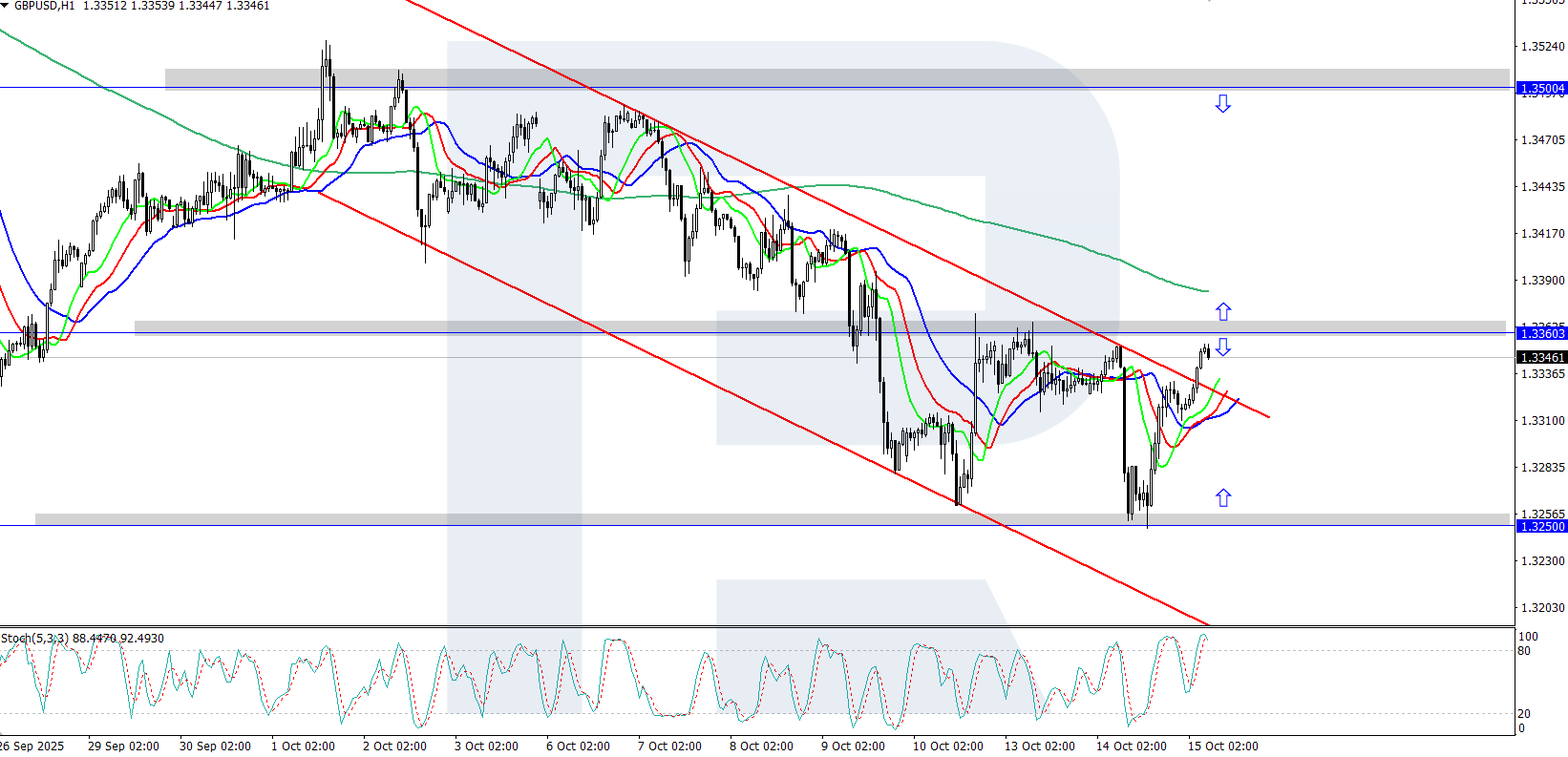 GBPUSD technical analysis for 15 October 2025