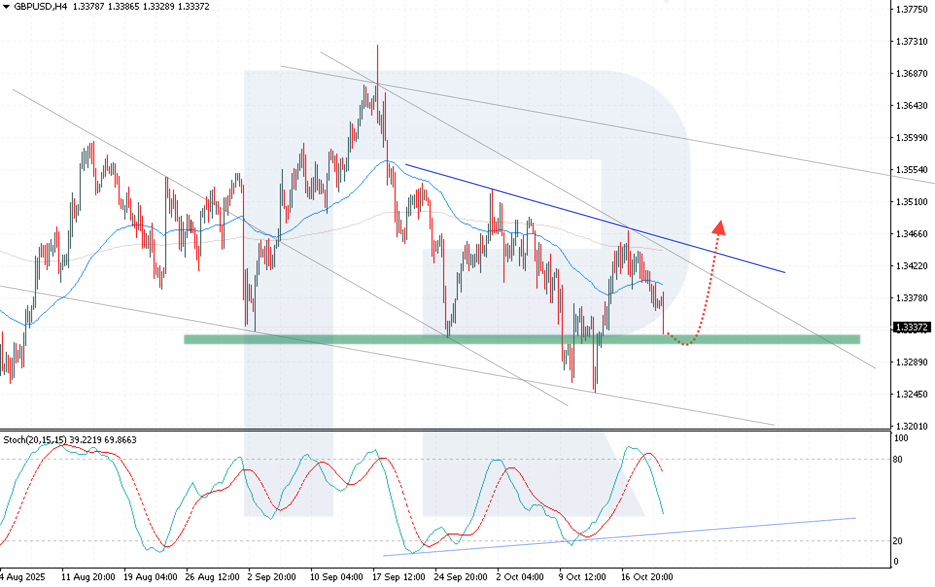 GBPUSD technical analysis for 22 October 2025