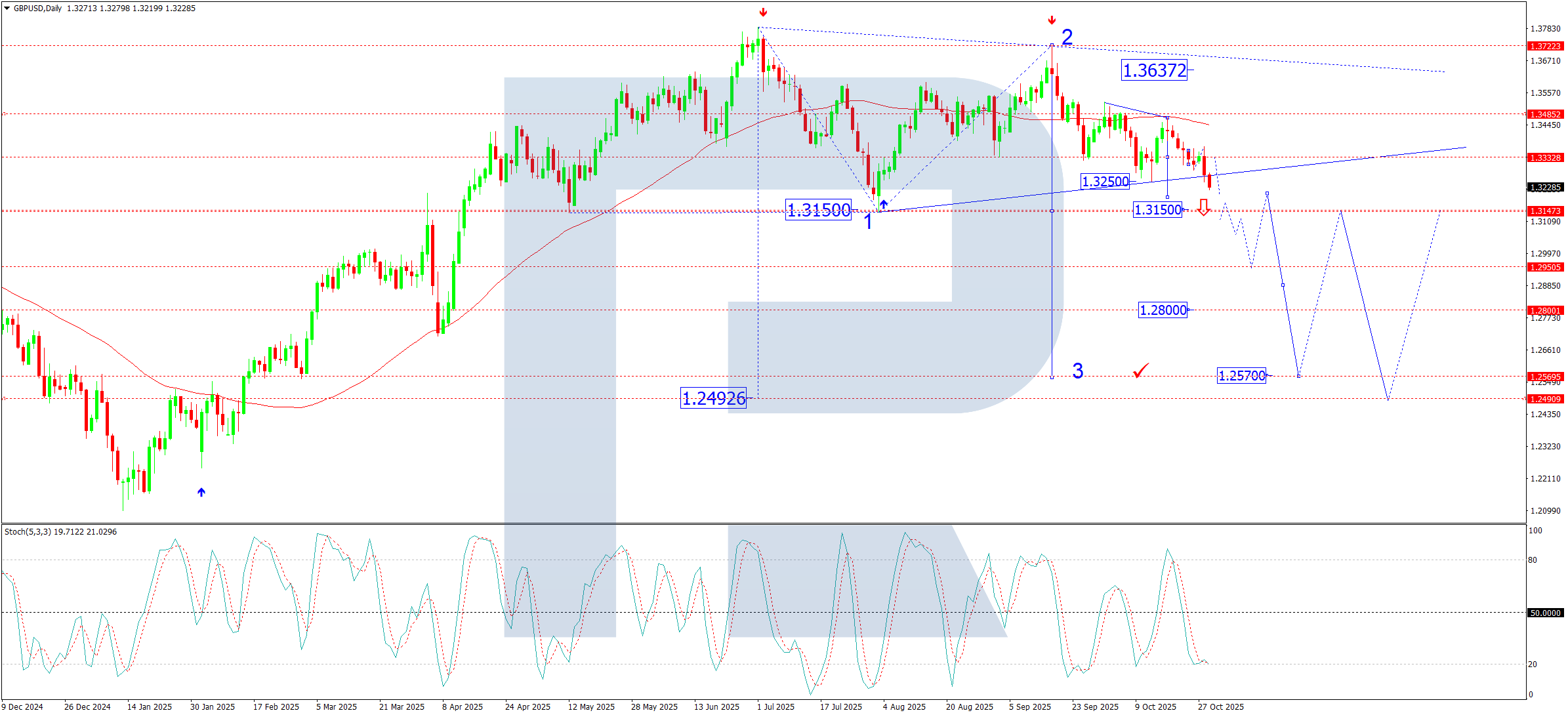 GBPUSD technical analysis for 29 October 2025