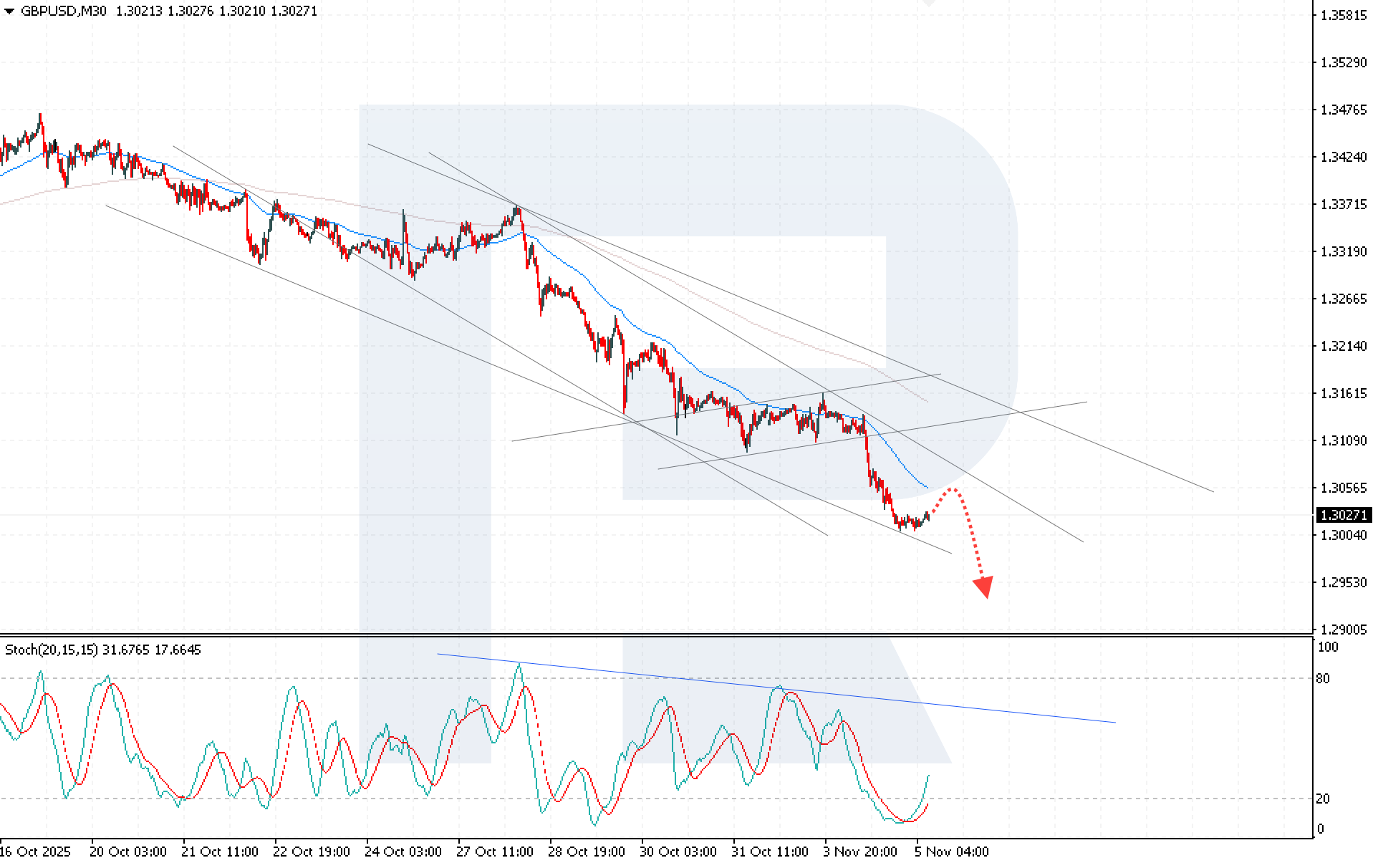 GBPUSD technical analysis for 5 November 2025