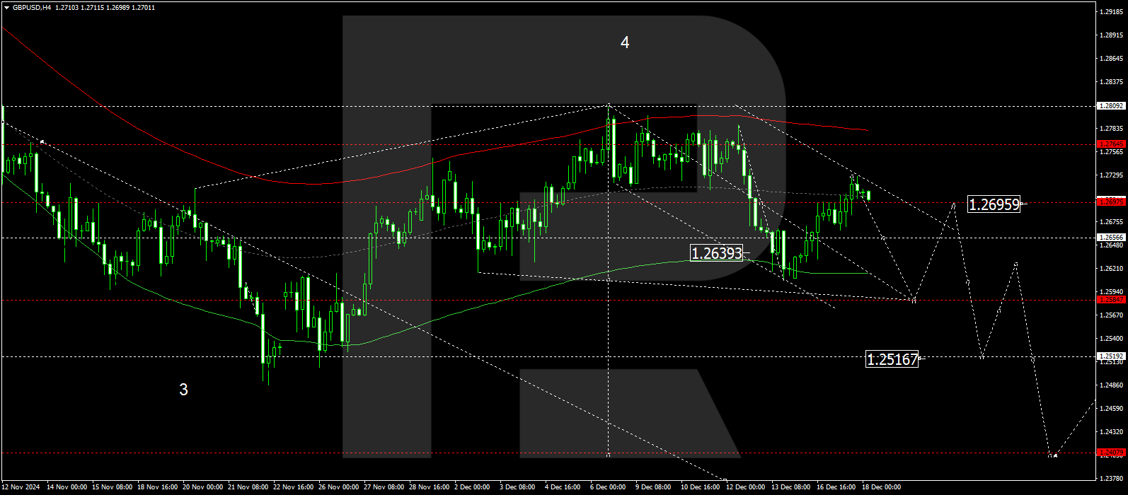 GBPUSD technical analysis for 18 December 2024