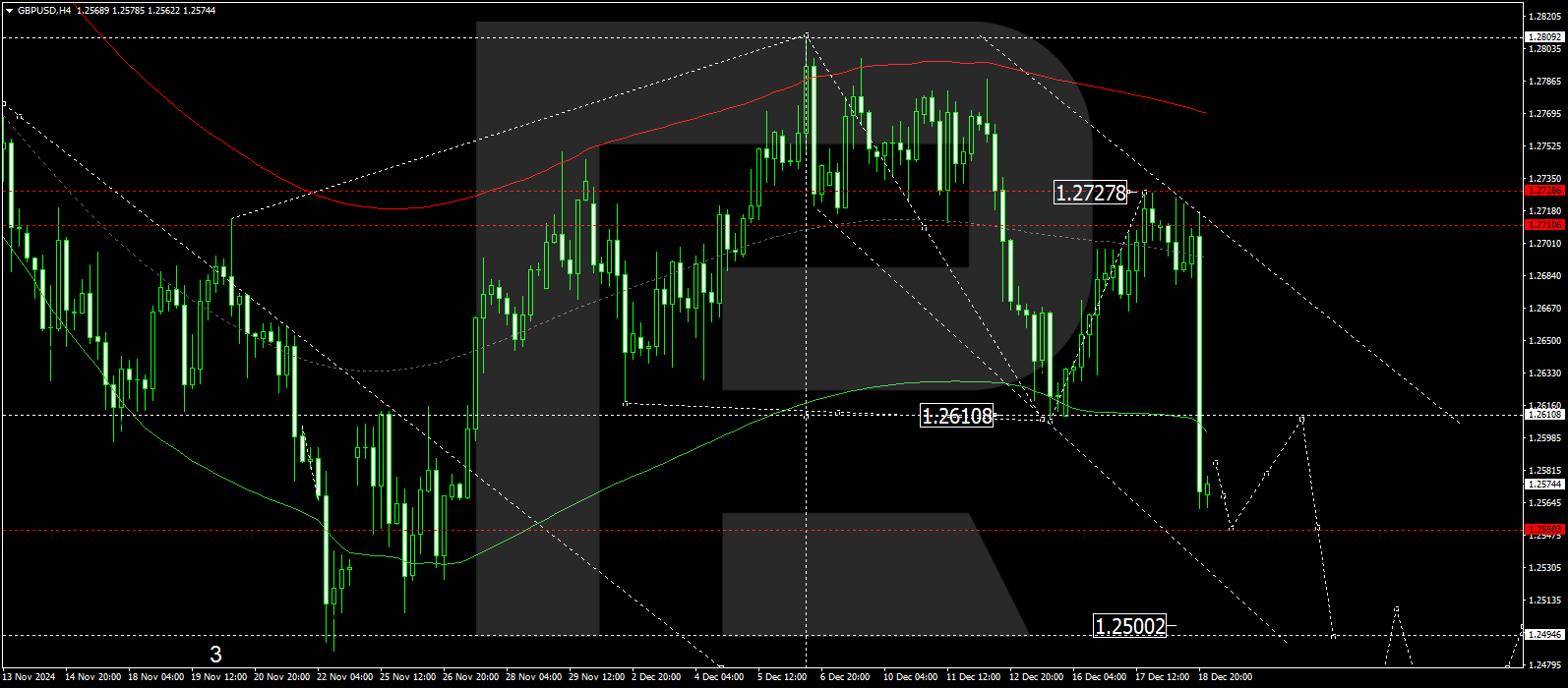 GBPUSD technical analysis for 19 December 2024