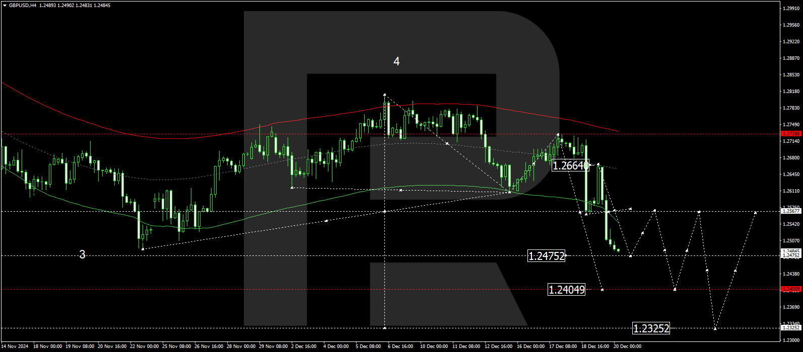 GBPUSD technical analysis for 20 December 2024