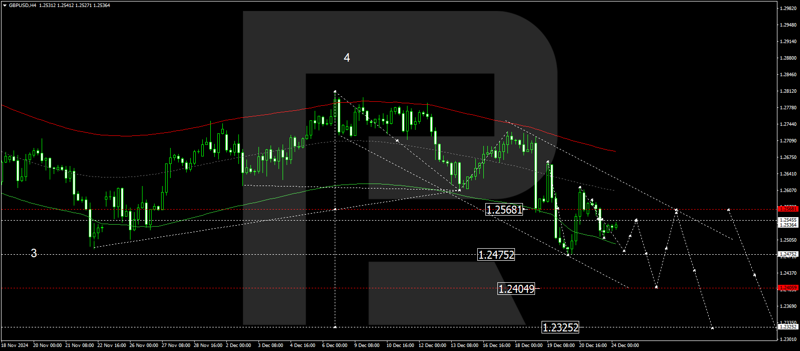 GBPUSD technical analysis for 24 December 2024