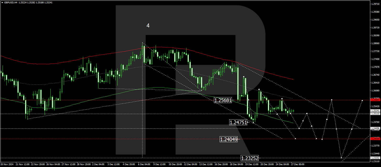 GBPUSD technical analysis for 27 December 2024