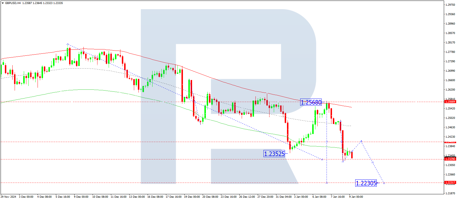 GBPUSD technical analysis for 9 January 2025