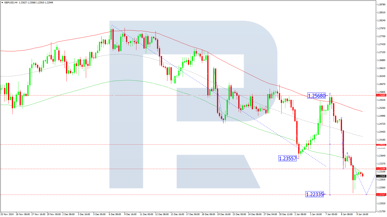 GBPUSD technical analysis for 10 January 2025