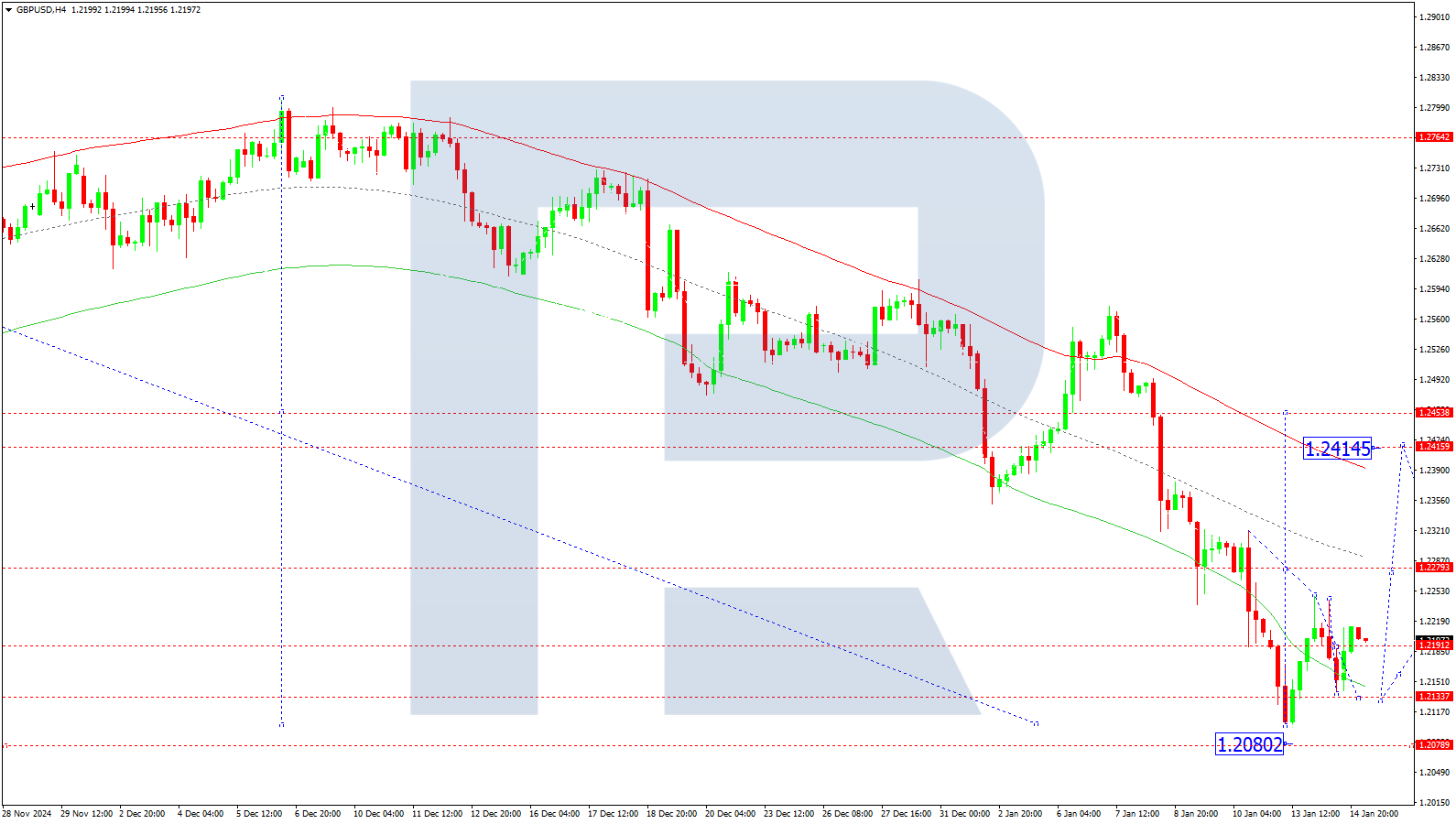 GBPUSD technical analysis for 15 January 2025