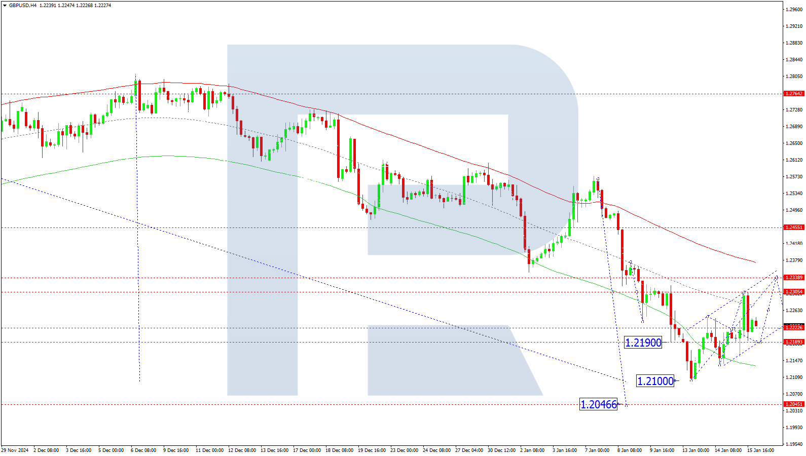 GBPUSD technical analysis for 16 January 2025