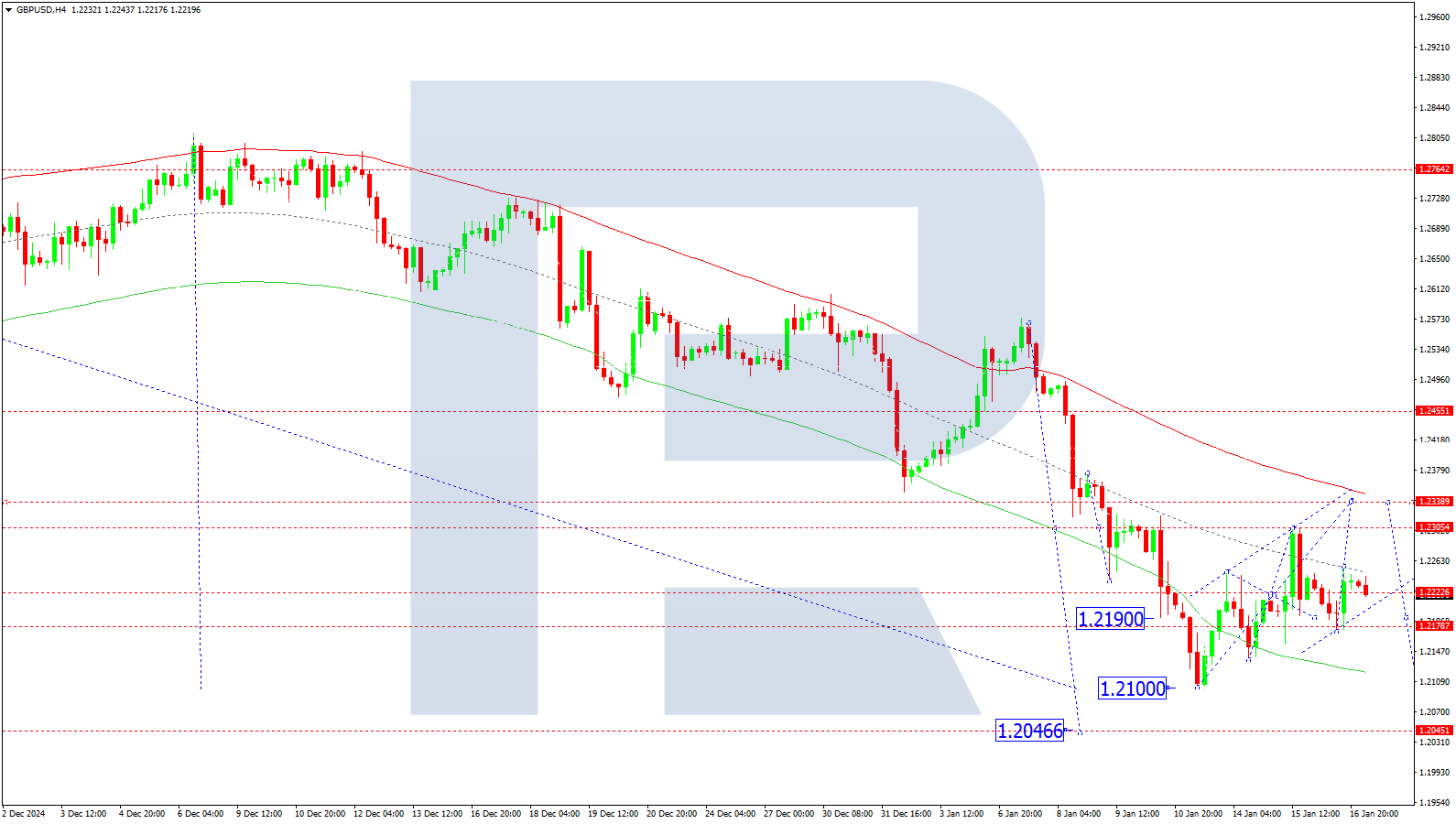 GBPUSD technical analysis for 17 January 2025