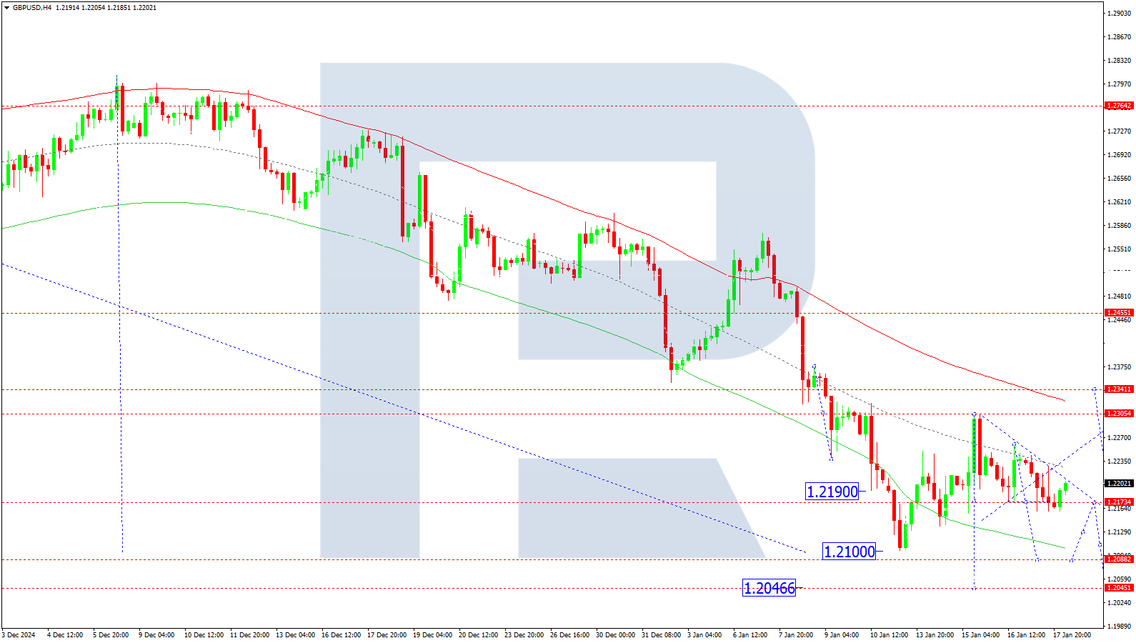 GBPUSD technical analysis for 20 January 2025