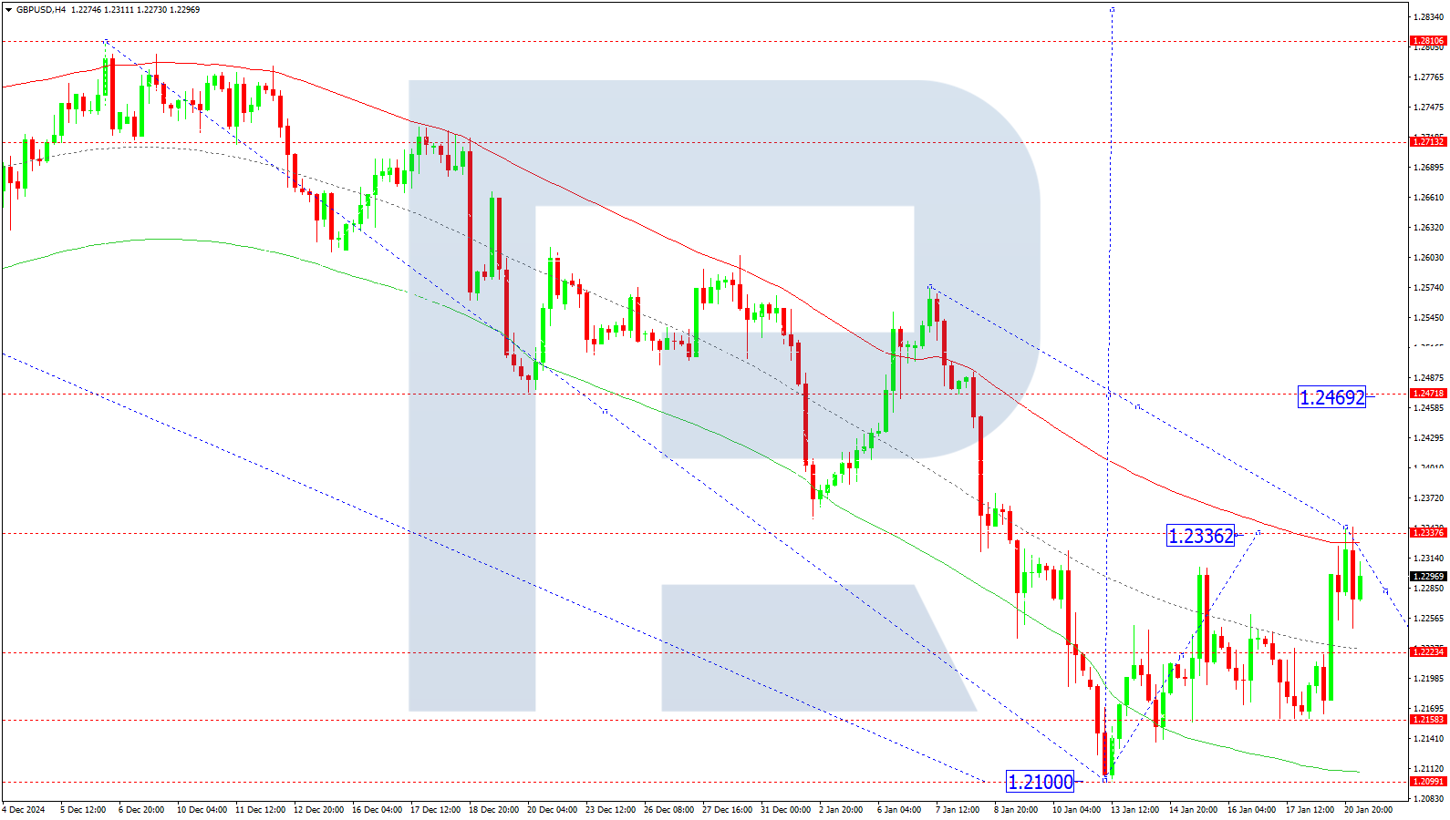 GBPUSD technical analysis for 21 January 2025