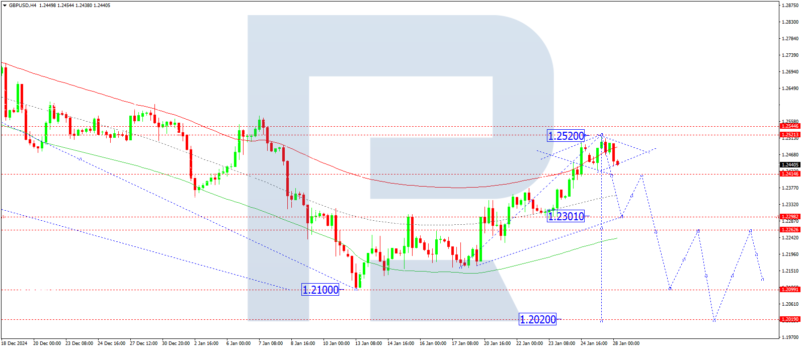 GBPUSD technical analysis for 28 January 2025