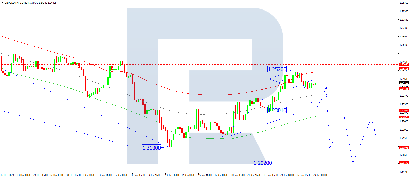 GBPUSD technical analysis for 29 January 2025