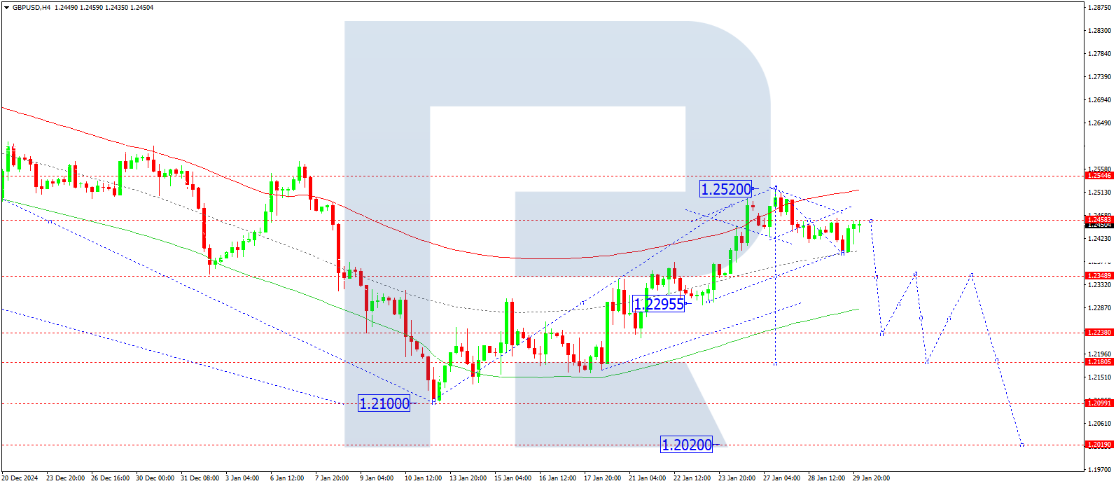 GBPUSD technical analysis for 30 January 2025