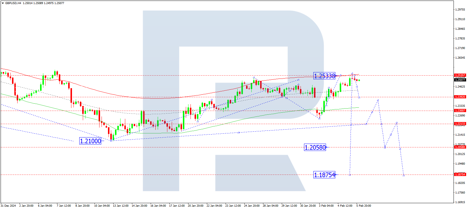 GBPUSD technical analysis for 6 February 2025