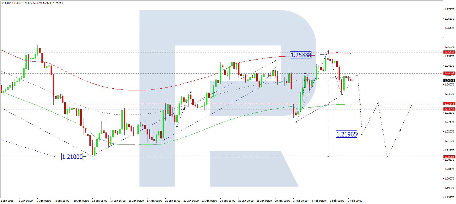 GBPUSD technical analysis for 7 February 2025