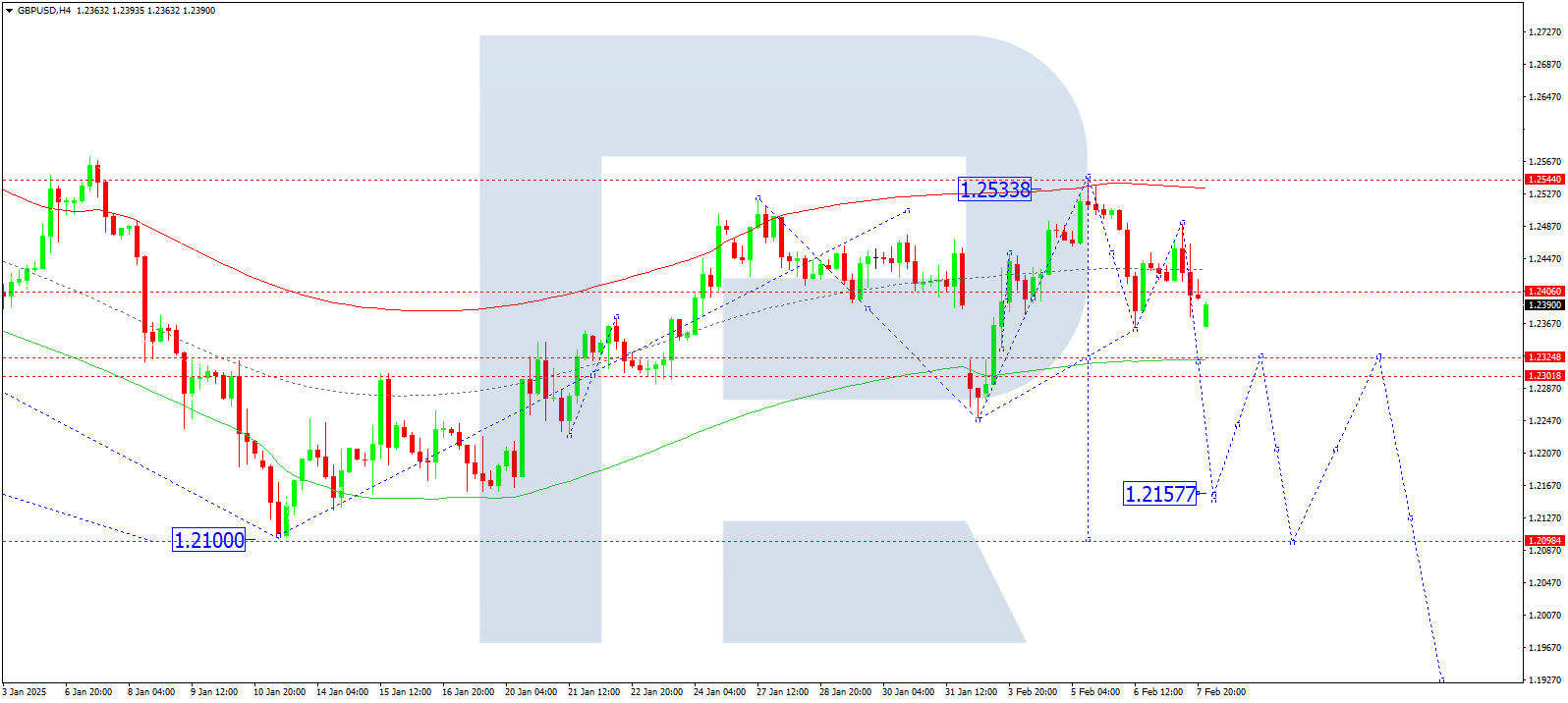 GBPUSD technical analysis for 10 February 2025