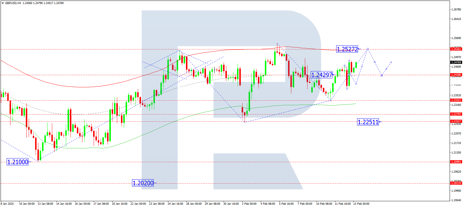 GBPUSD technical analysis for 13 February 2025