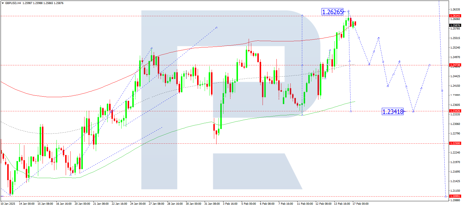 GBPUSD technical analysis for 17 February 2025