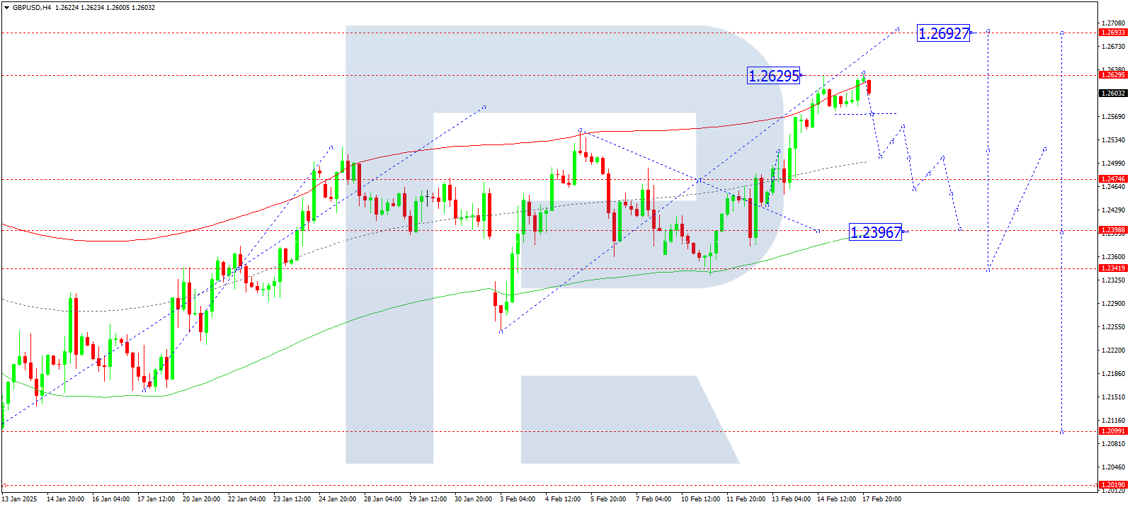 GBPUSD technical analysis for 18 February 2025