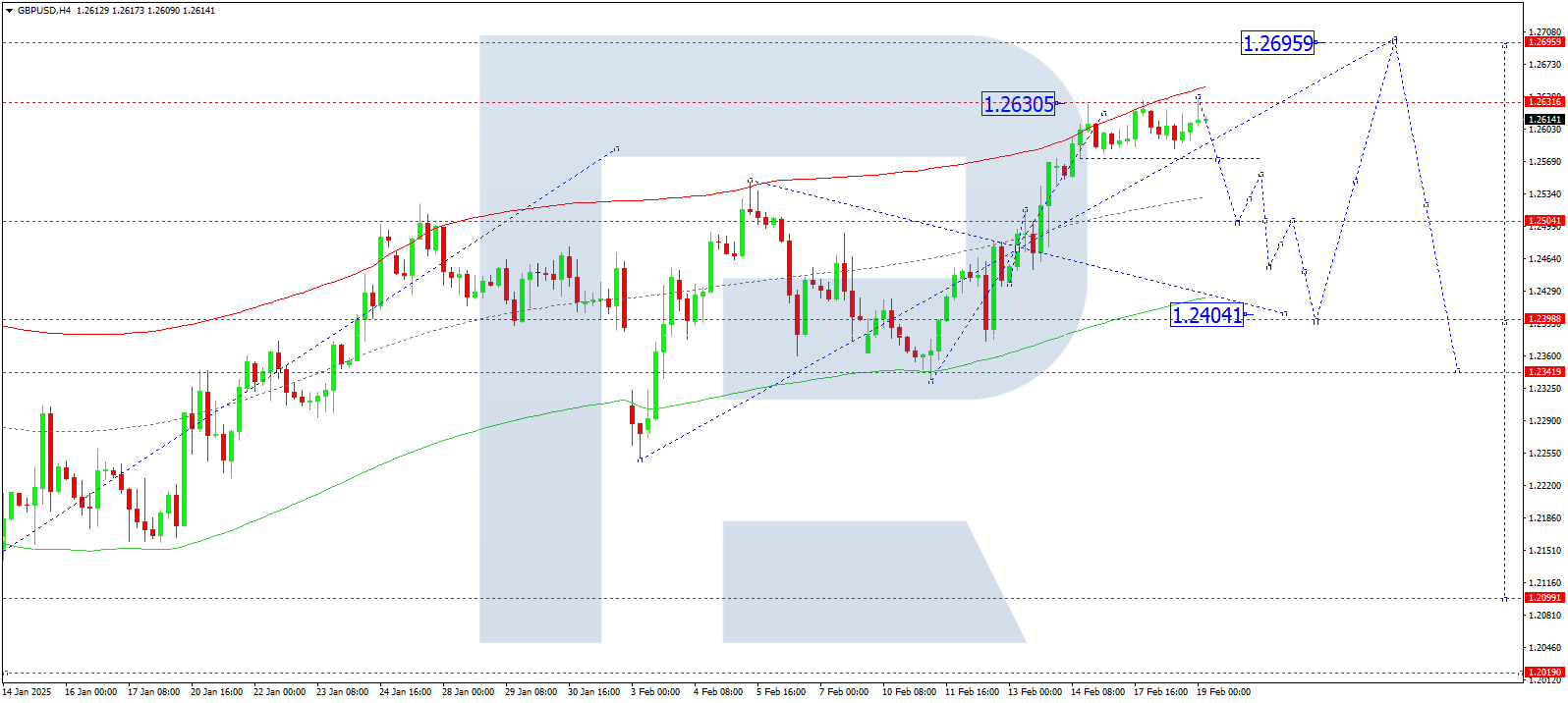 GBPUSD technical analysis for 19 February 2025