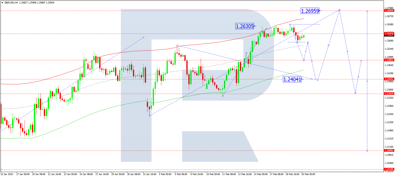 GBPUSD technical analysis for 20 February 2025