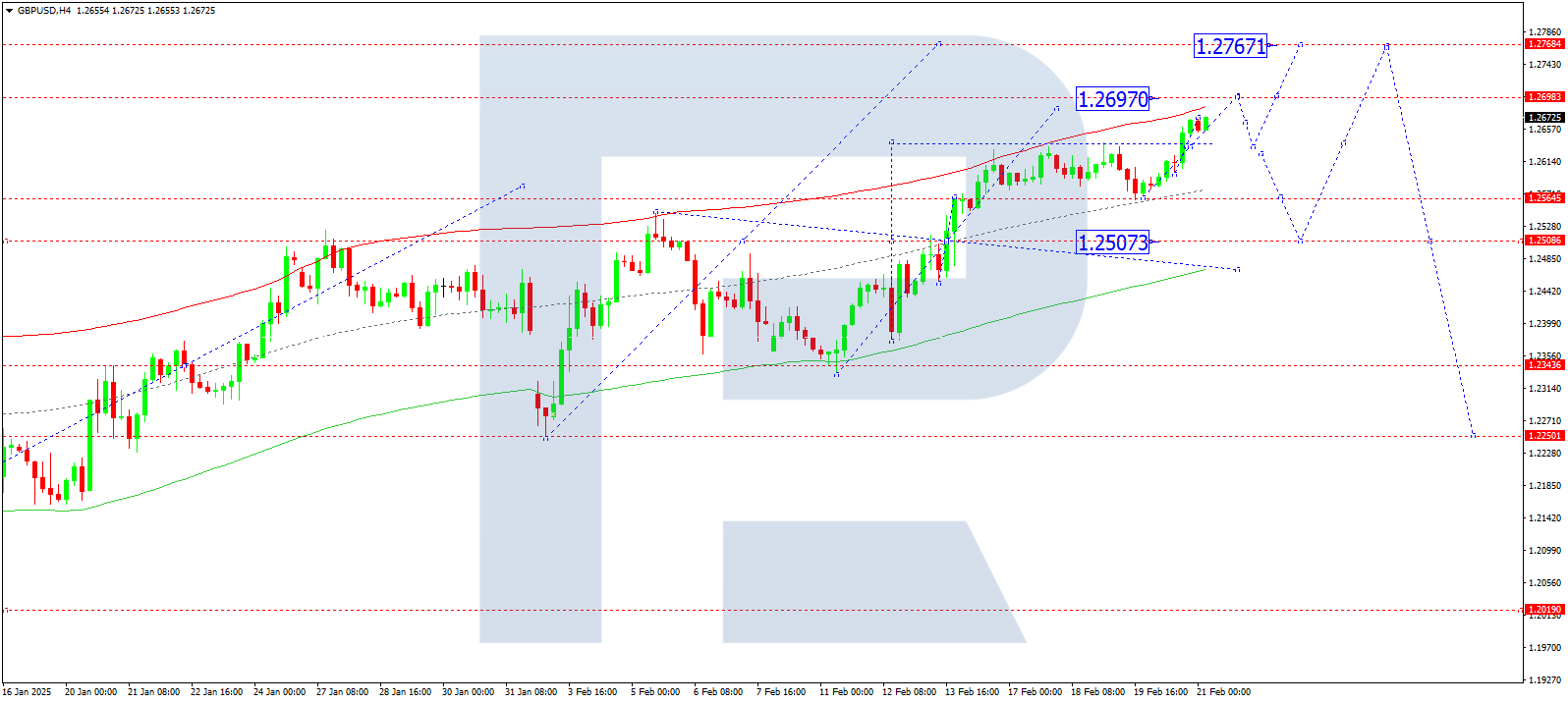 GBPUSD technical analysis for 21 February 2025