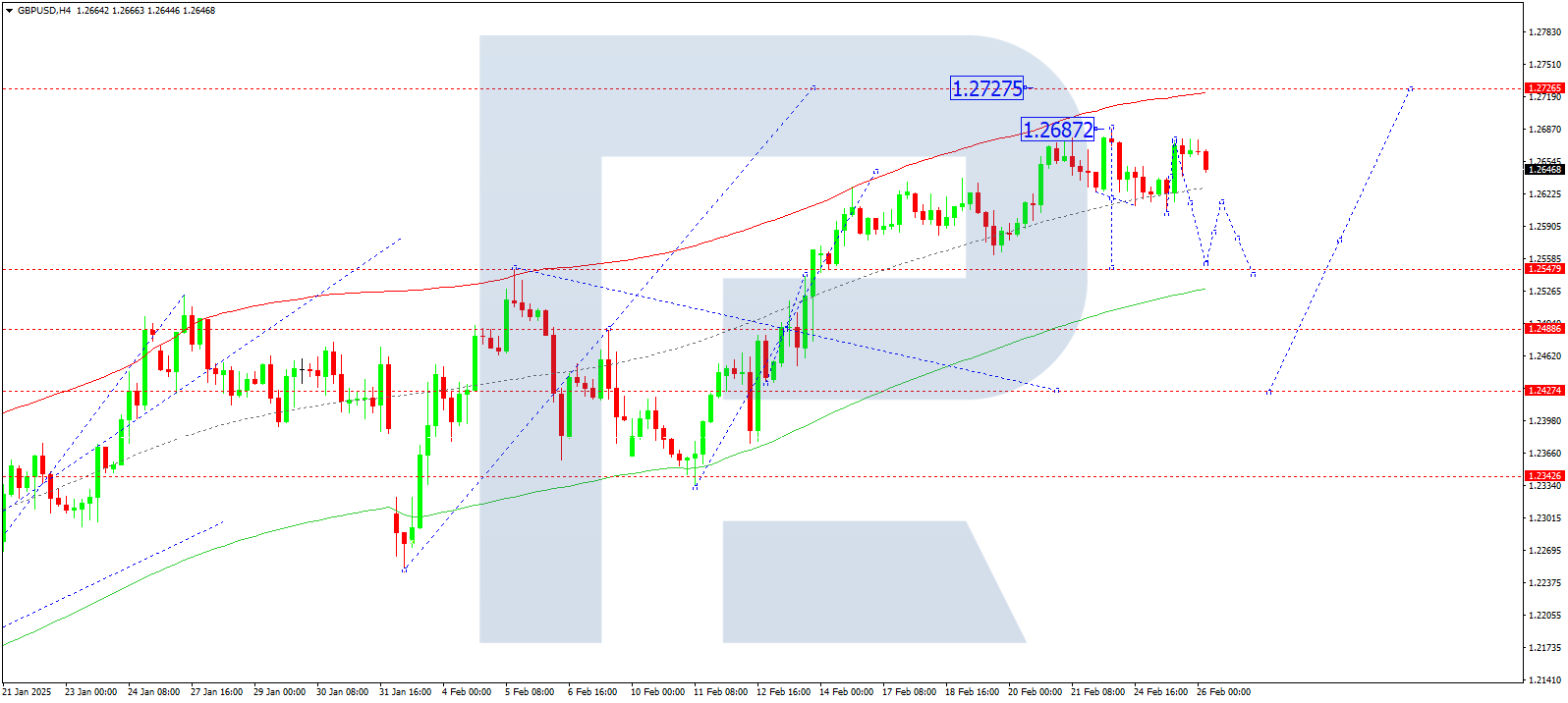 GBPUSD technical analysis for 26 February 2025