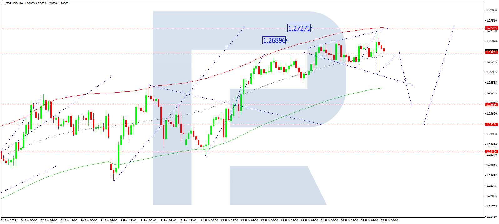 GBPUSD technical analysis for 27 February 2025