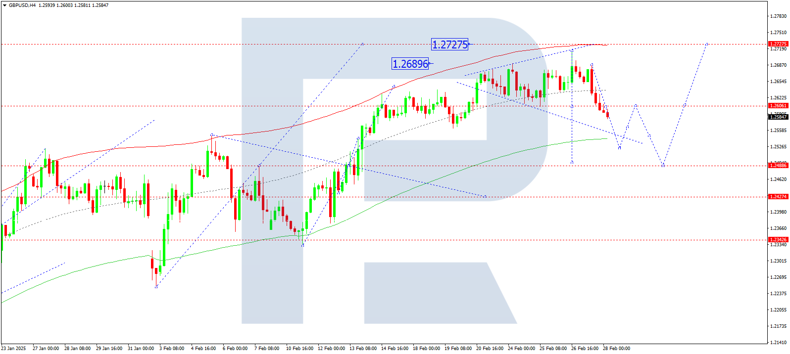 GBPUSD technical analysis for 28 February 2025