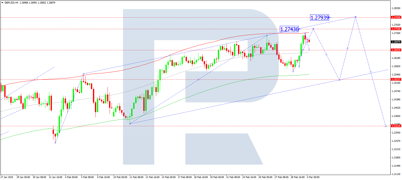 GBPUSD technical analysis for 4 March 2025
