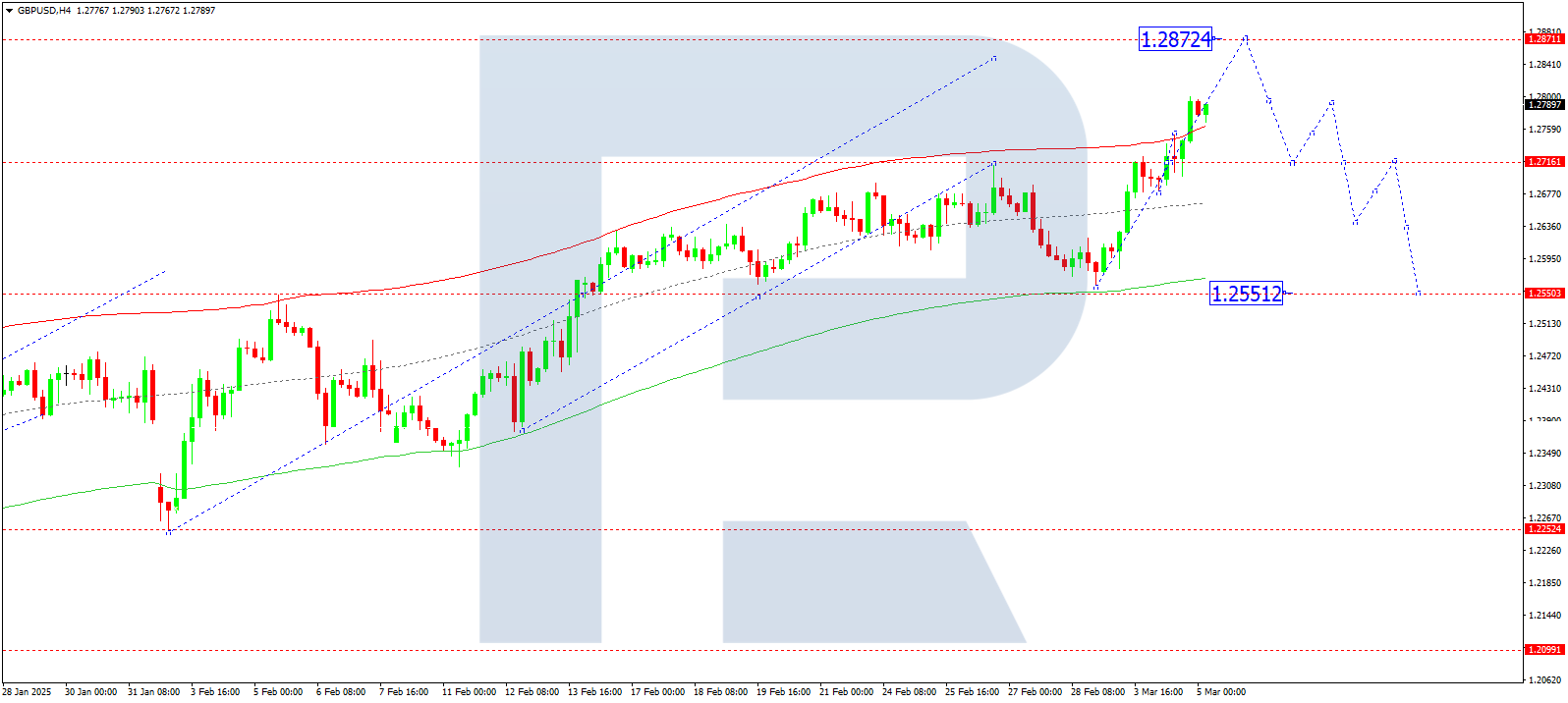 GBPUSD technical analysis for 5 March 2025