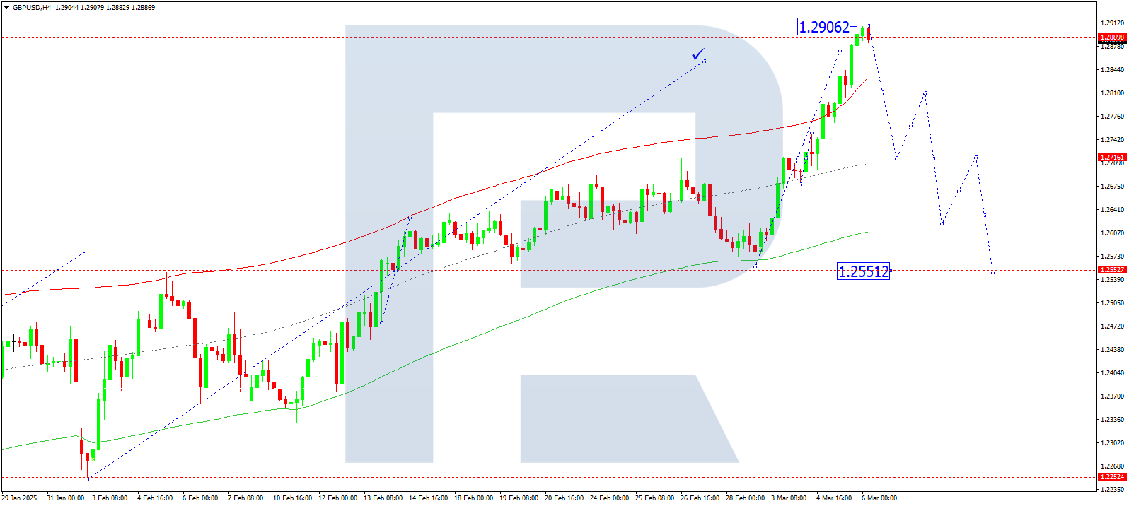 GBPUSD technical analysis for 6 March 2025
