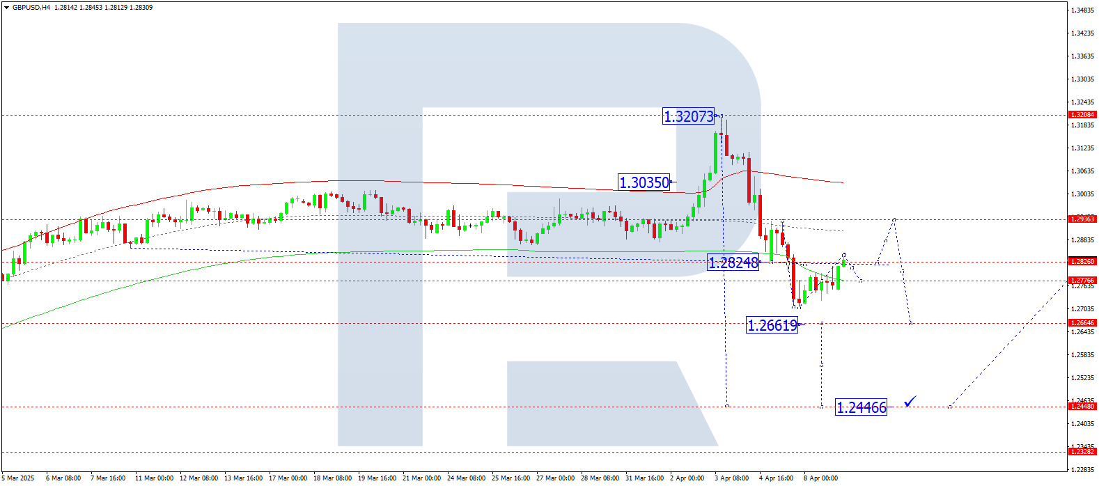 GBPUSD technical analysis for 9 April 2025