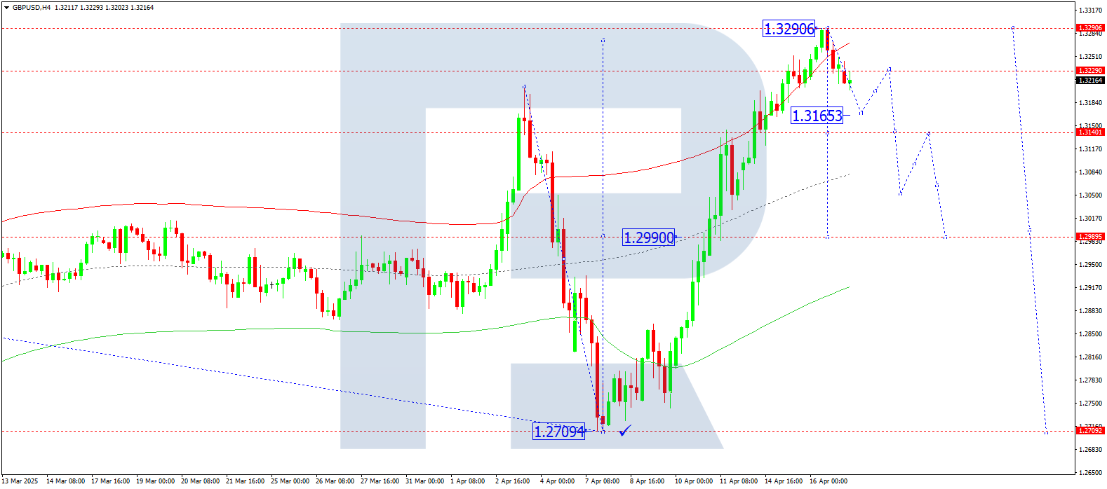 GBPUSD technical analysis for 17 April 2025