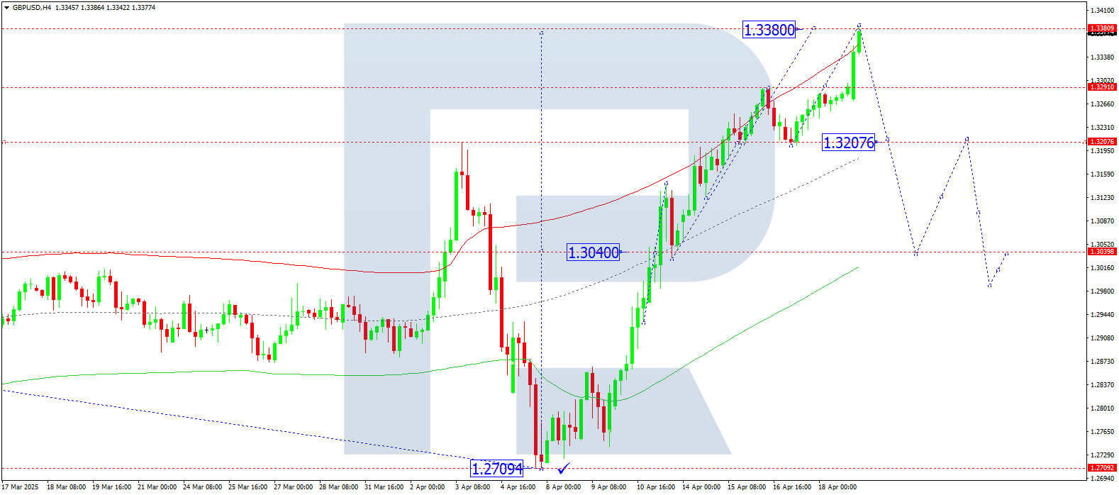 GBPUSD technical analysis for 21 April 2025