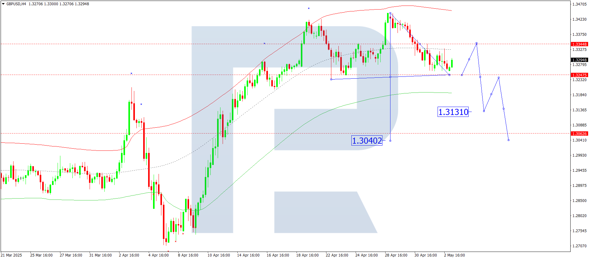 GBPUSD technical analysis for 5 May 2025