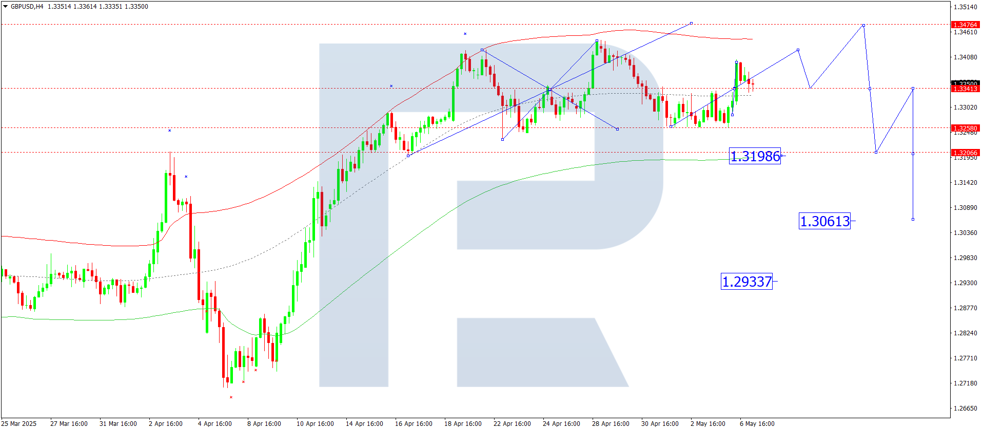 GBPUSD technical analysis for 7 May 2025