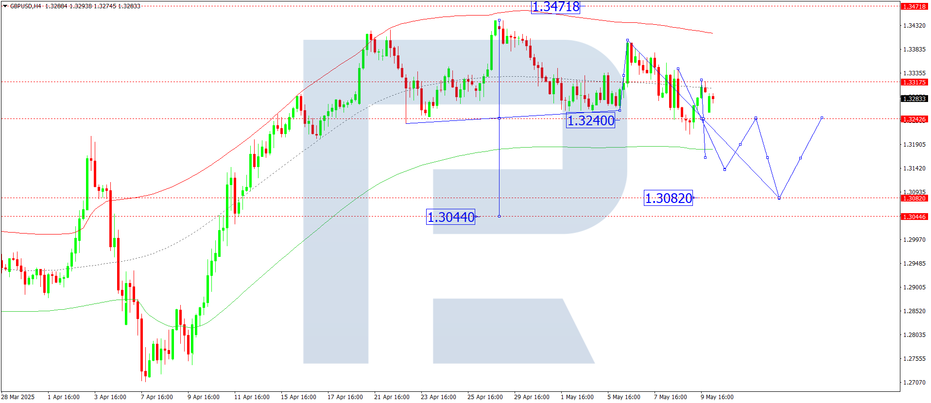 GBPUSD technical analysis for 12 May 2025