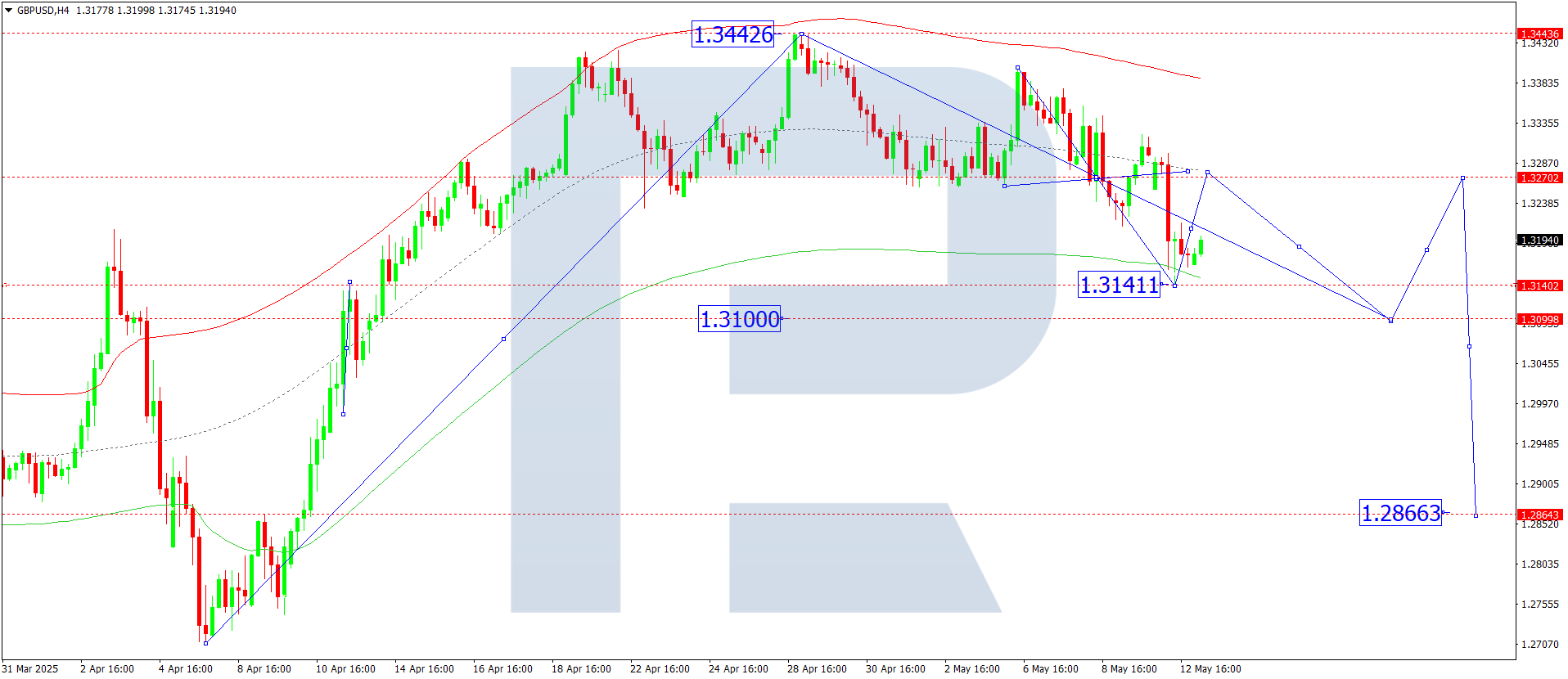 GBPUSD technical analysis for 13 May 2025