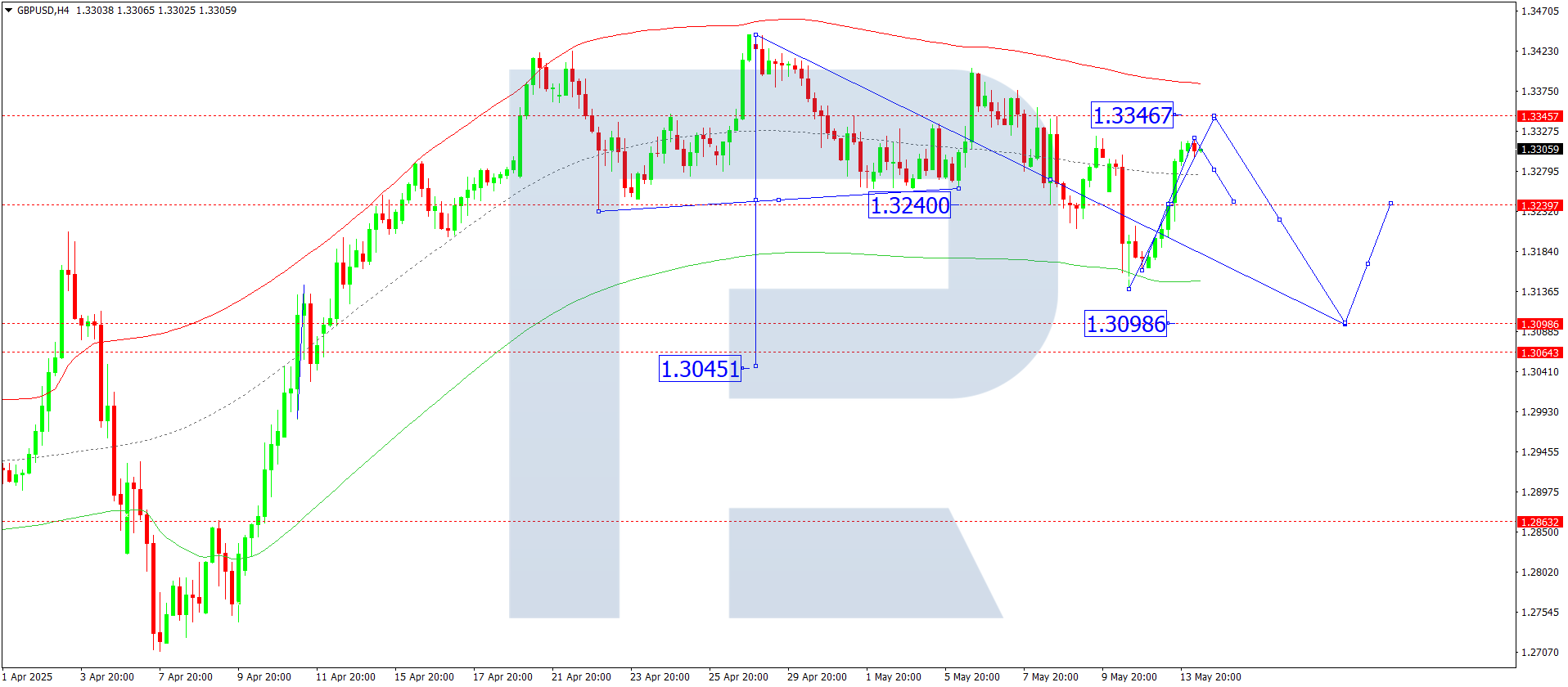 GBPUSD technical analysis for 14 May 2025