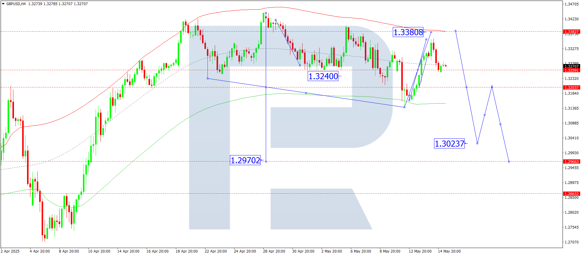 GBPUSD technical analysis for 15 May 2025