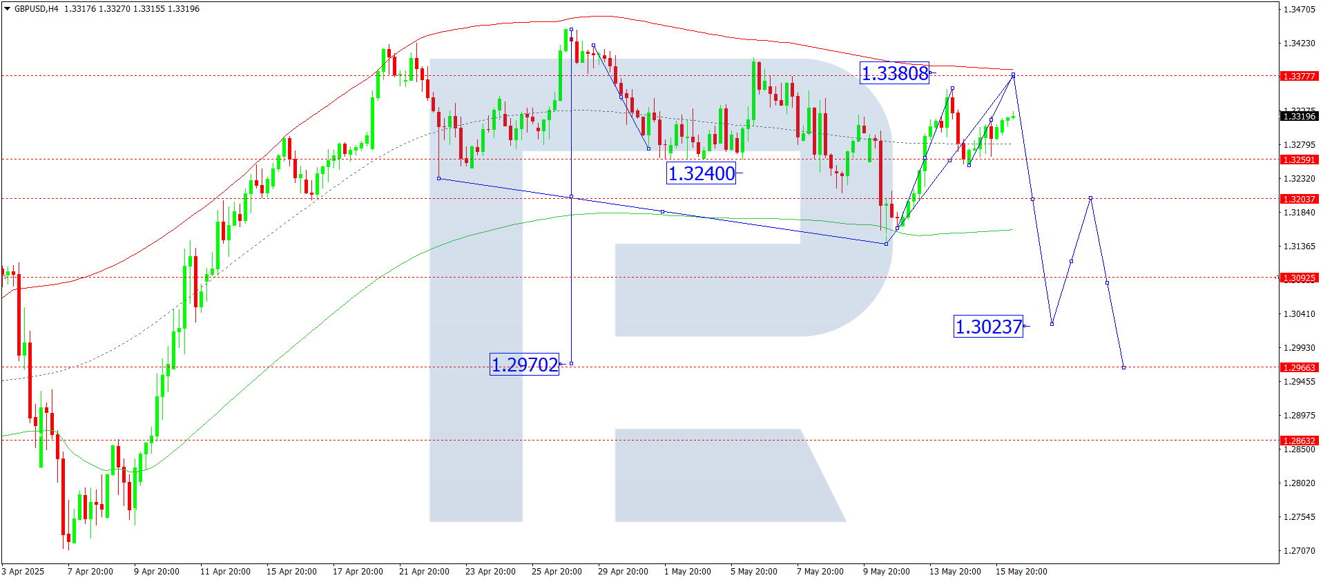 GBPUSD technical analysis for 16 May 2025