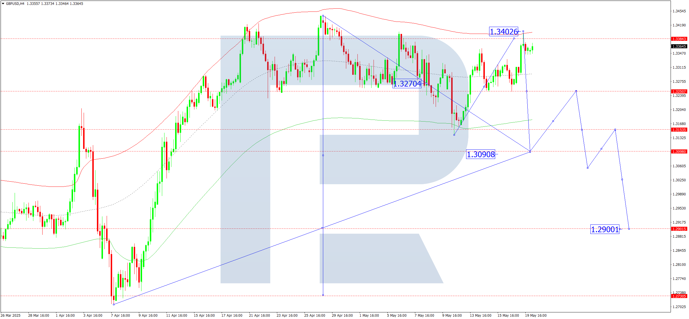 GBPUSD technical analysis for 20 May 2025